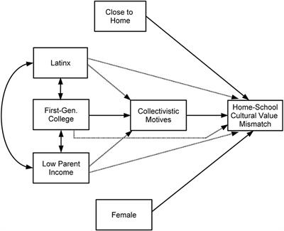 Home-School Cultural Value Mismatch: Antecedents and Consequences in a Multi-Ethnic Sample Transitioning to College